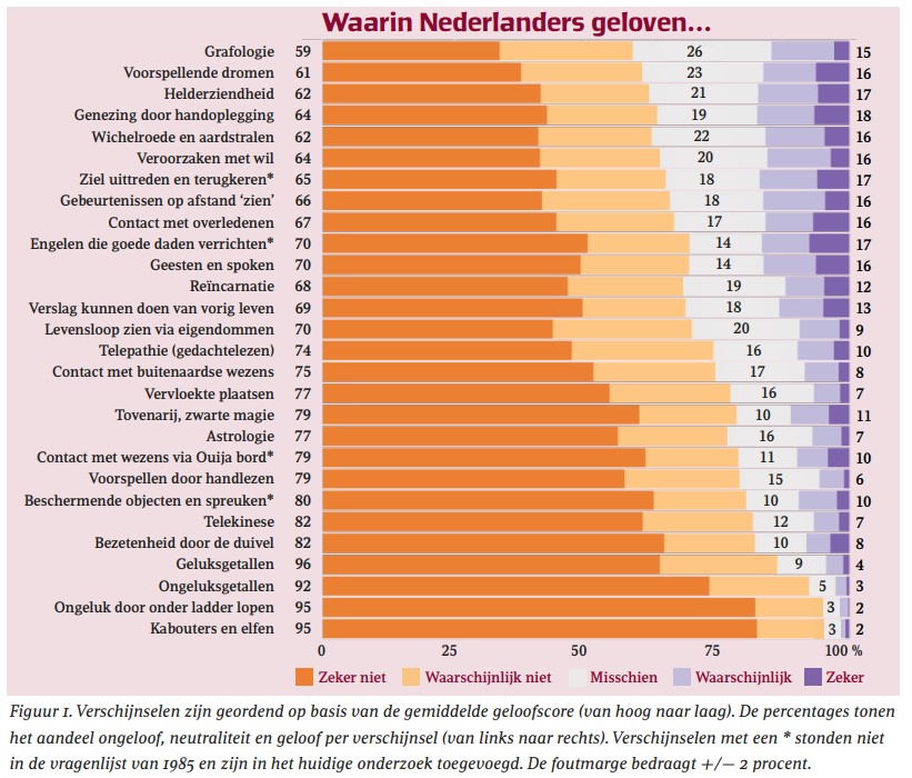 Meer dan de helft van Nederland gelooft in iets bovennatuurlijks